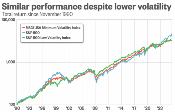 Porovnání indexů S&P 500 s indexy zaměřené na nízkou volatilitu.