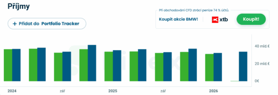 Příjmy BMW za posledních několik čtvrtletí – za Q2 mají být vykázány 29. června.