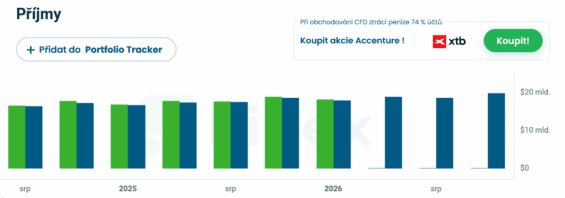 Příjmy a jejich očekávání ze strany analytiků pro akcie Accenture.