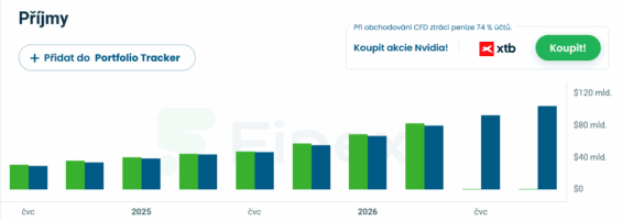 Příjmy Nvidie (zelená) vůči odhadům (modrá) za poslední čtvrtletí.