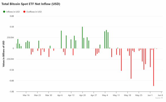Přílivy a odlivy kapitálu z bitcoinových ETF za poslední 3 měsíce.