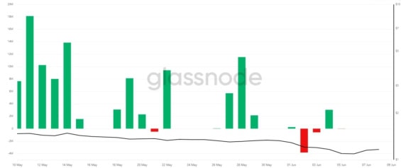 Přítoky a odtoky kapitály do a z XRP ETF