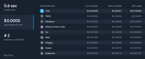 Průměrné poplatky na síti Toncoinu v porovnání s ostatními blockchainy.