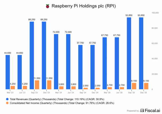 Finanční výsledky Raspberry Pi