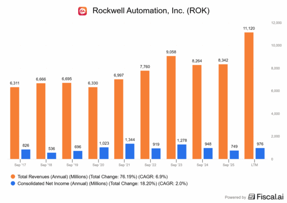 Finanční výsledky Rockwell Automation