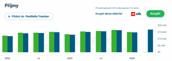 S rostoucí dividendou stabilně rostou také tržby – AbbVie navíc spolehlivě překonává jejich odhady.
