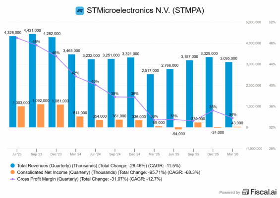 Finanční výsledky STMicroelectronics