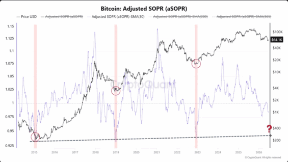 Bitcoinový aSOPR varuje před hlubším tržním resetem.