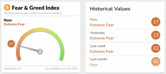 Sentiment na krypto trhu skvěle ilustruje Fear & Greed Index.
