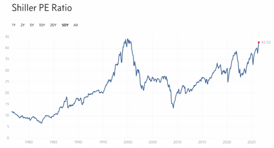 Shillerovo P/E a jeho vývoj za posledních 50 let.