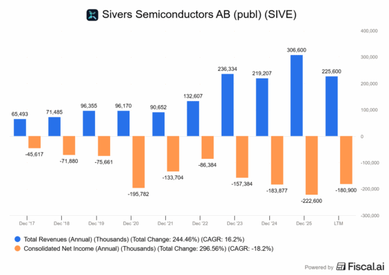 Finanční výsledky Sivers Semiconductors