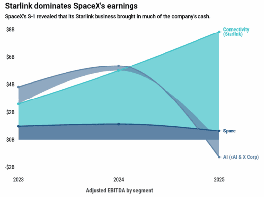 SpaceX EBITDA za poslední roky.