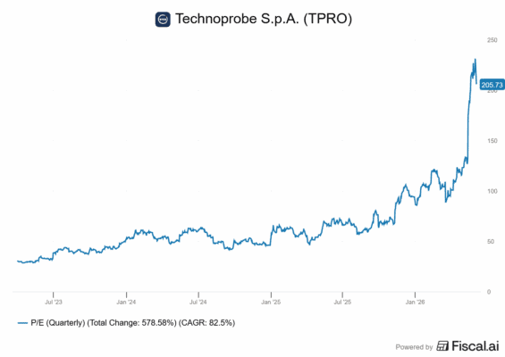 Vývoj ocenění Technoprobe z hlediska P/E