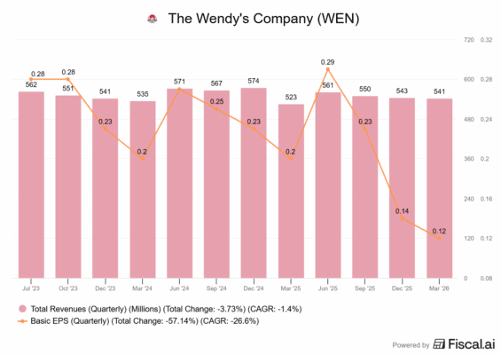 Finanční výsledky Wendy's