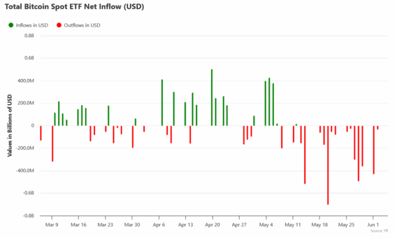 Toky kapitálu do bitcoinových ETF fondů za poslední 3 měsíce.