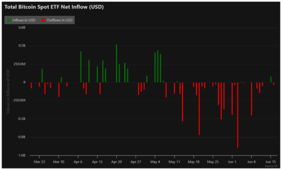 Toky kapitálu do bitcoinových ETF za poslední 3 měsíce.