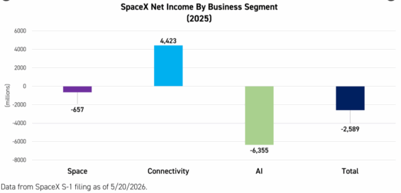 Tržby SpaceX podle segmentu za rok 2025.