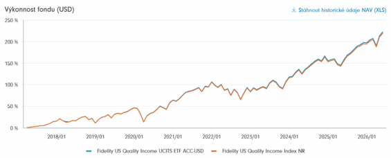 Výkonnost fondu Fidelity US Quality Income UCITS ETF ACC