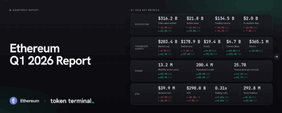 Zpráva společnosti Token Terminal pro ETH za Q1 2026.