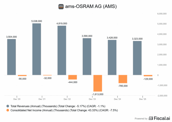Finanční výsledky Ams-OSRAM