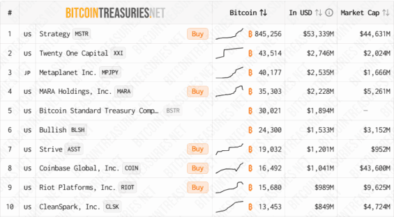 Top 10 veřejně obchodovaných firem s Bitcoinem v rozvaze