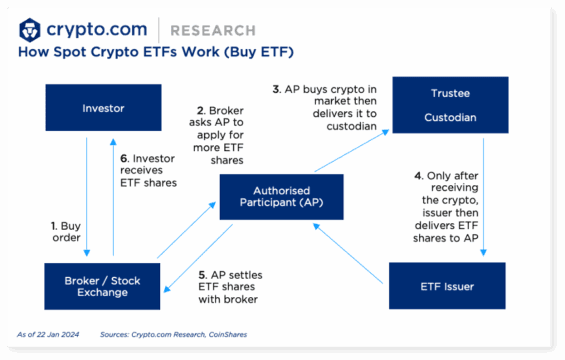 Princip fungování spotových kryptoměnových ETF