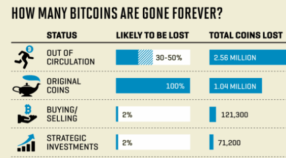 Množství ztracených bitcoinů