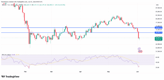 Vývoj ceny Bitcoinu s vyznačenými supporty a indikátorem RSI.