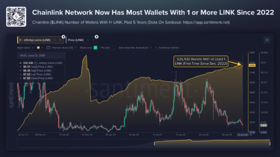 Vývoj počtu peněženek držících alespoň 1 token LINK