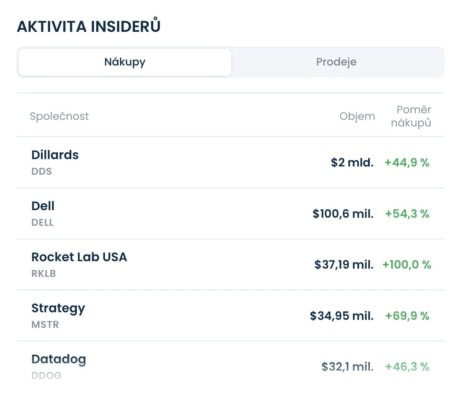 Aktivita insiderů