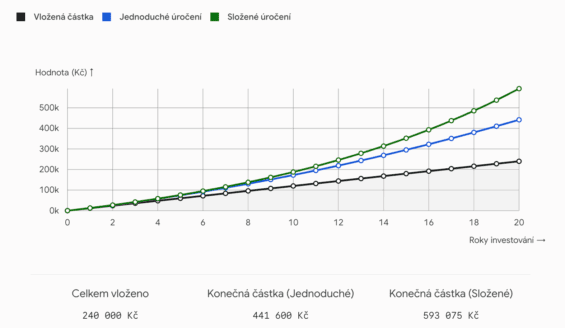 Rozdíl mezi jednoduchým (bez reinvestice) a složeným úročením (s reinvesticí dividend).