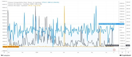 Přílivy ETH na Binance a nová nabídka Etheru