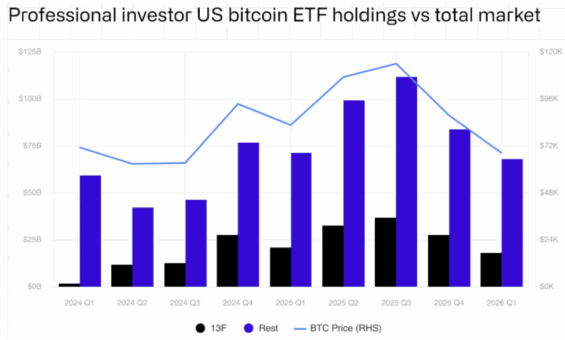 Podíl institucionálních hráčů na trhu s Bitcoin ETF