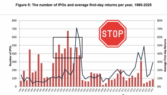 IPO se realizují vždy v období největšího tržního boomu, aby se akcie snadno prodaly