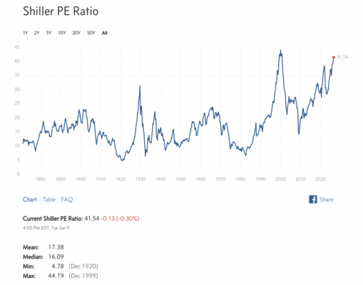 Dlouhodobý vývoj Shillerova P/E indexu S&P 500
