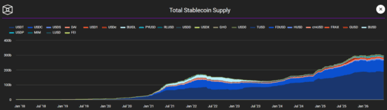 Vývoj množství stablecoinů v oběhu