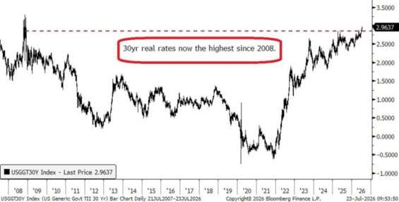 30leté reálné sazby jsou vůbec nejvyšší od roku 2008, což tlačí valuace akcií dolů.