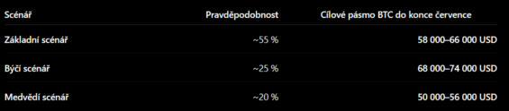 Predikce vývoje ceny Bitcoinu od ChatGPT.