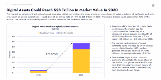 Digitální aktiva by mohla do roku 2030 dle Ark Invest dosáhnout tržní kapitalizace 28 bilionů dolarů.
