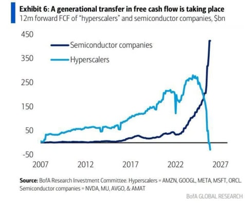 Volné cash flow hyperscalerů padá na dno, zatímco u výrobců čipů extrémně rychle roste