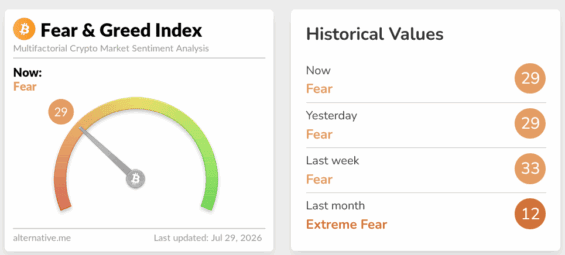 Fear & Greed Index ukazuje náladu investorů do kryptoměn.