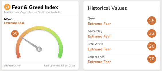 Fear & Greed Index na kryptoměnovém trhu.