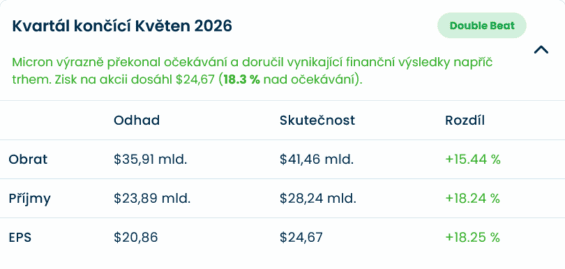 Finanční výsledky Micronu za poslední čtvrtletí.