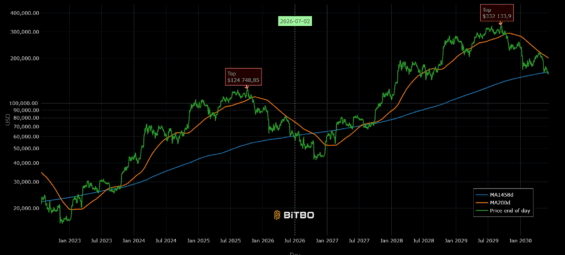 Graf opakujících se cyklů na Bitcoinu.