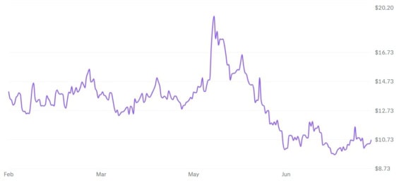 Grayscale Sui Staking ETF