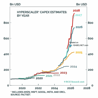 Absolutní růst CapEx do AI ze strany hyperscalerů