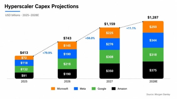 Projekce kapitálových investic do AI (CapEx) pro příští roky zpomalují