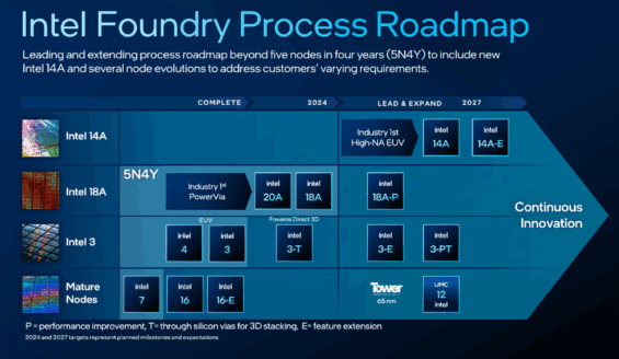 Časová osa výroby Intel Foundry v průběhu let.