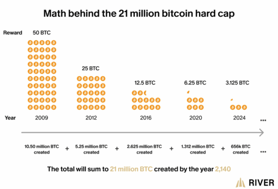 Jak funguje pevná zásoba Bitcoinu a kdy bude vytěžena poslední mince.