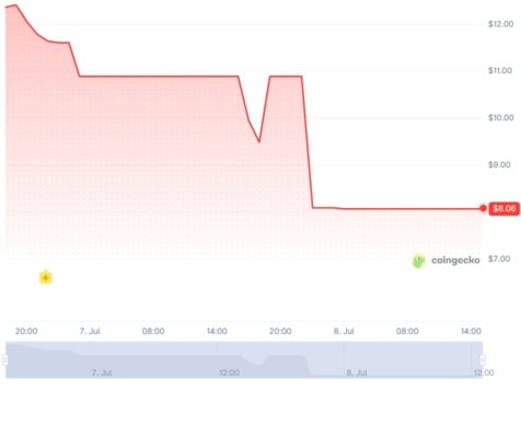 Jak si vedou akcie Securitize po IPO